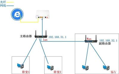 家庭網絡無縫對接 如何讓兩個不同的無線路由器協同工作？